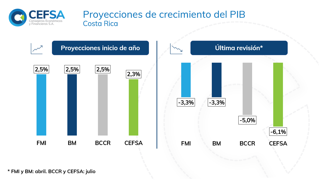 Proyecciones de crecimiento del PIB de Costa Rica CEFSA